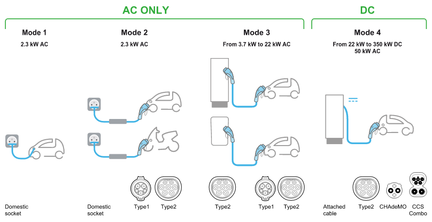 การติดตั้ง EV charger ให้เป็นตามมาตรฐาน