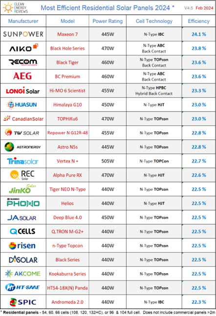 most efficient residential solar panel 2024