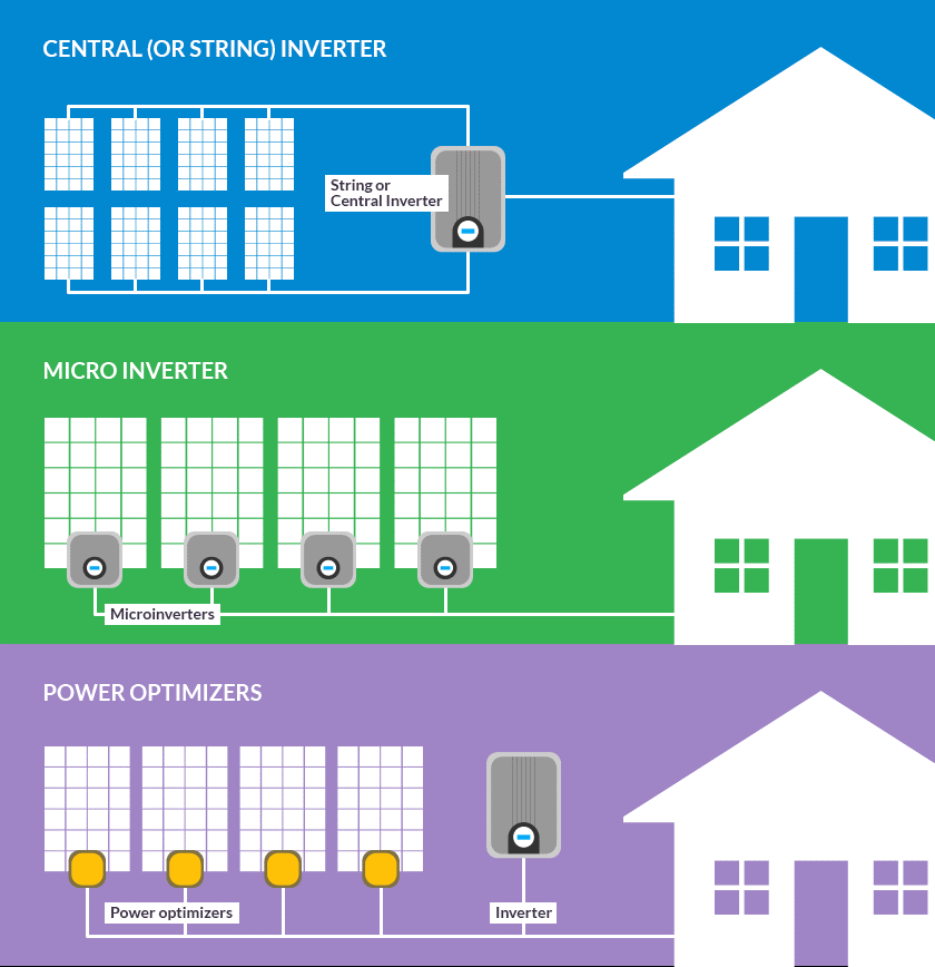 Best Solar Inverters: String vs. Micro vs. Power Optimizers — Solar Tribune