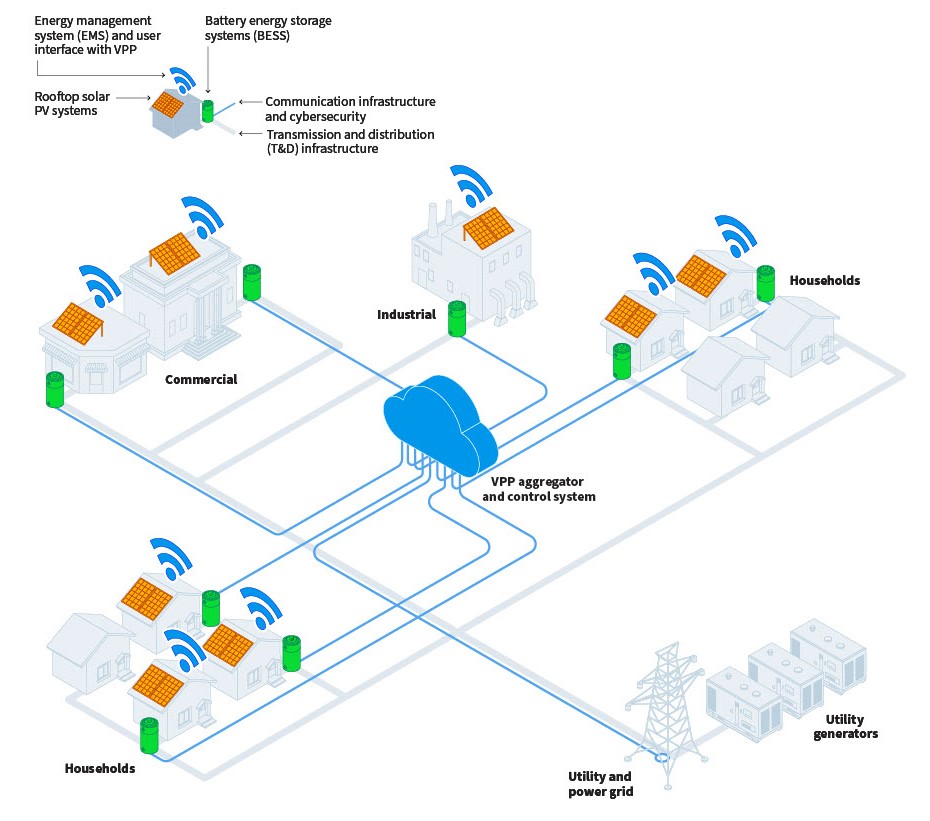 Reimagining the Electricity Sector in Island Nations with Virtual Power Plants - RMI