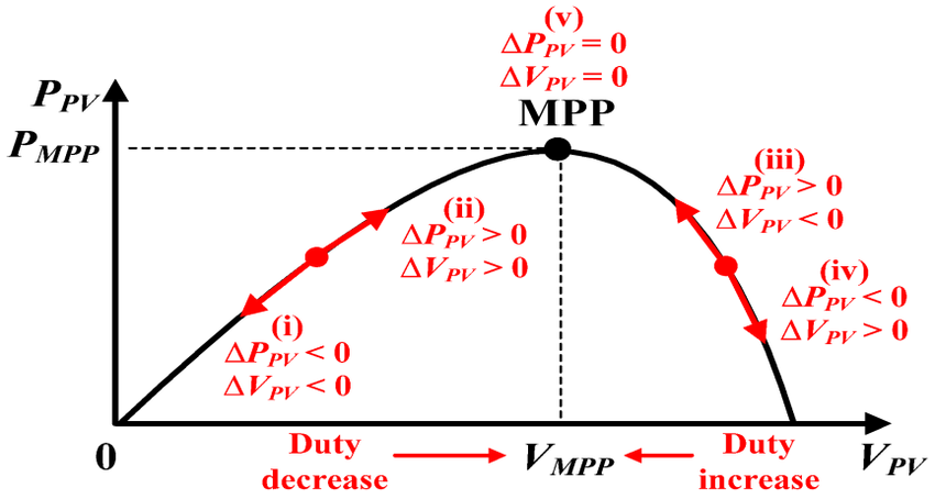 Modelling and Simulation of Perturb and Observe MPPT Algorithm Based on The PI Controller for Photovoltaic System