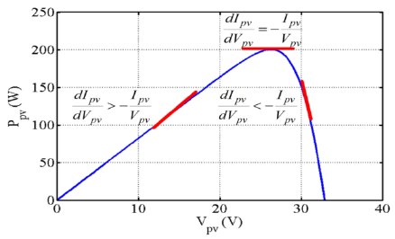 Modelling and Simulation of Perturb and Observe MPPT Algorithm Based on The PI Controller for Photovoltaic System